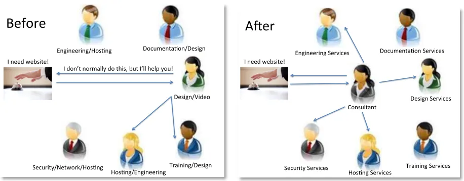 Figure 1.1 Customer Interaction Before (Left) and After (Right) Shared Services 9"