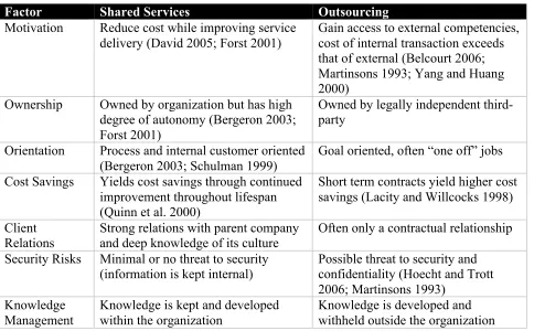 Table 2.3 Differences Between Shared Services and Outsourcing (Yee 2009) 
