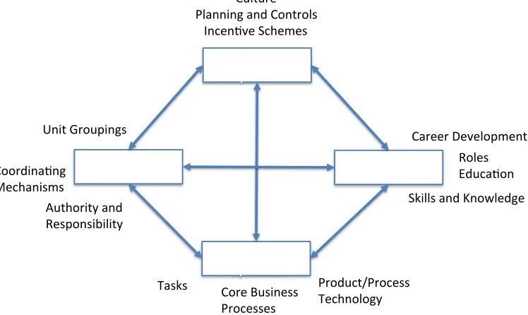 Figure 3.3 Applegate's Socio-Technical Framework 