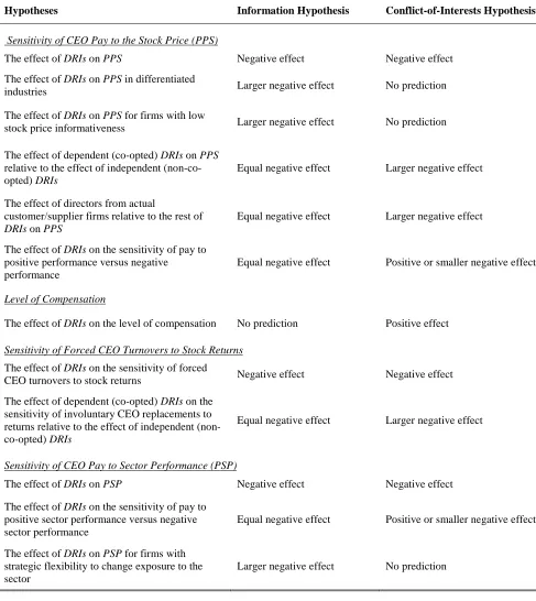 Table 1: Implications of Information and Conflict-of-Interests Hypotheses 