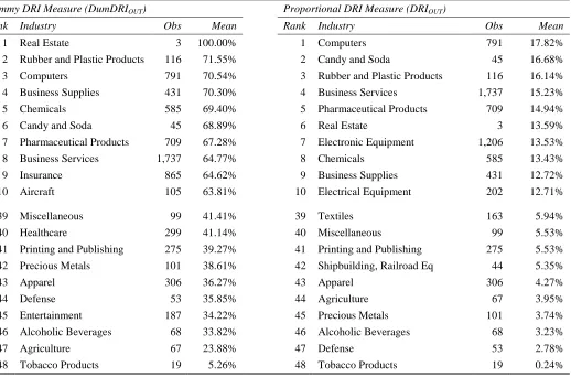 Table 2: Descriptive Statistics on Directors from Related Industries 
