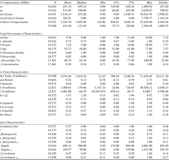 Table 4: Descriptive Statistics on Firm and Industry Characteristics 