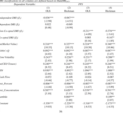 Table 8: Effect of Independent and Non-Co-opted Directors from Related Industries (DRIsthe Sensitivity of CEO Pay to the Stock Price () on PPS) 