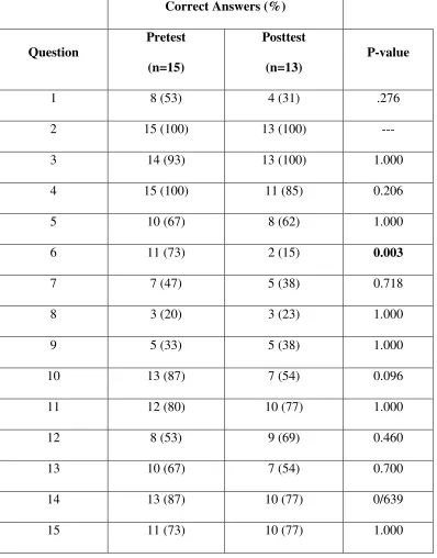 Table 1. Number of Correct Answers Selected for each Question on the Pre- and Posttest 