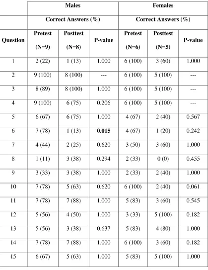 Table 2. Number of Correct Answers Selected for each Question on the Pre- and Posttest 