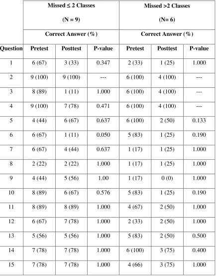 Table 3. Number of Correct Answers Selected for each Question on the Pre- and Posttest 