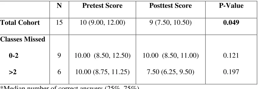 Table 4.  Median Pre- and Posttest Scores* for the Cohort and by Classes Missed 