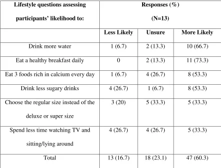 Table 5. Self-Efficacy Report of Lifestyle Changes  