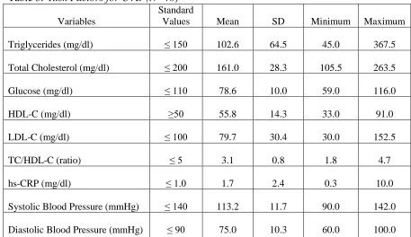 Table 2.  Physical Activity Categorical Score of Participants (N=48)   