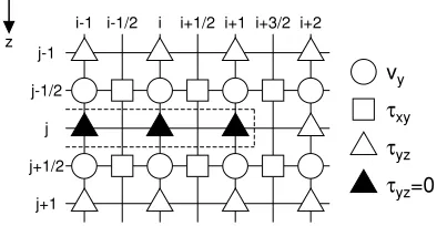 Fig. 1.Staggered grid and implementation of cracks.Antiplane(y-component) velocity and density are deﬁned at the points with cir-cles