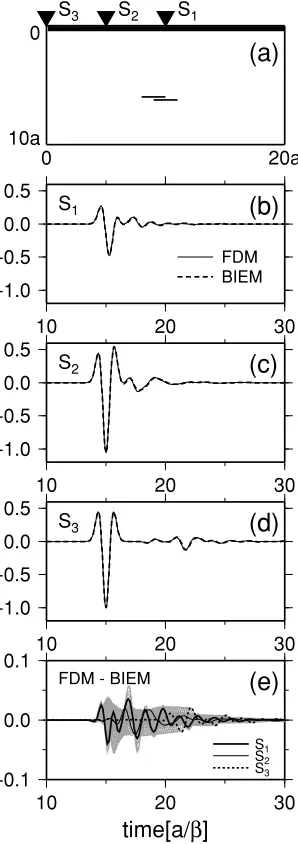 Fig. 3. Comparison of seismograms based on the FDM and BIEM simu-lations. (a) Geometry of the simulation model examined