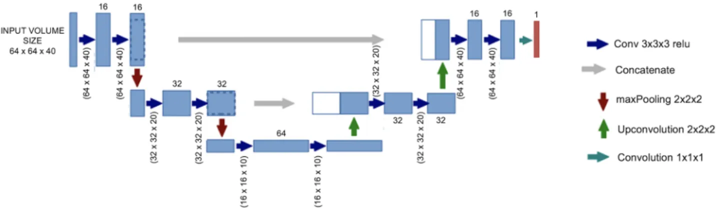 Fig 1. Architecture of the fully connected CNN with a 3 layer “U-Net” architecture.