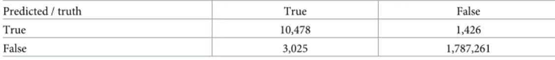 Table 1. Confusion matrix at the voxel level in the validation set of 11 patients.