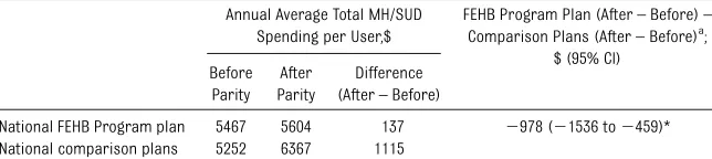 TABLE 4 Adjusted Changes in Annual Total Spending After Parity Among High MH/SUD TreatmentExpenditure Children Enrolled in the FEHB Program, 1999–2002