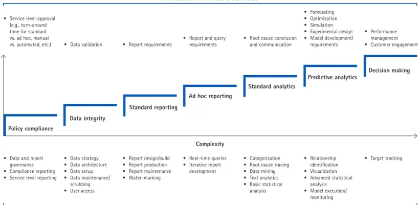 Figure 2. Master data, reporting and analytics value chain and functional versus IBS responsibilities