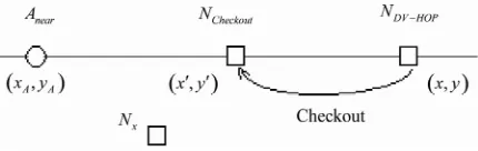 Figure 14. Checkout DV-Hop. 