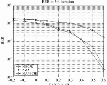 Figure 6. Performances of Z-MAP turbo decoding. 