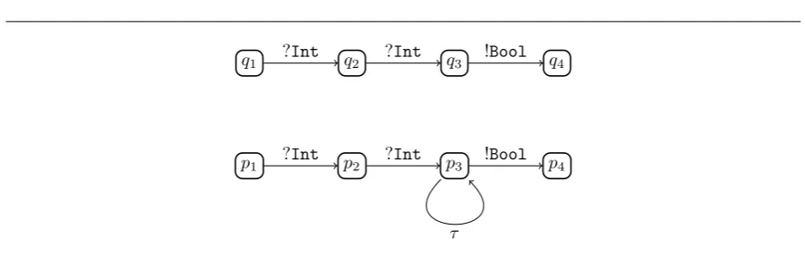 Figure 1.2: A program that succeeds after the input of an integer and of a boolean; and a programthat loops forever