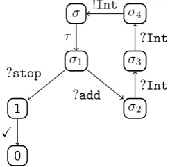 Figure 1.5: Operational semantics of the encoding of the type S (see Eq. (1.2))