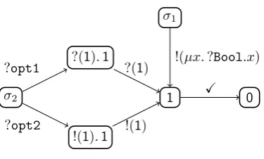 Figure 1.6: An instance of the LTS of higher-order session contracts. The higher-order session contractsappear on the transitions as well as in the states