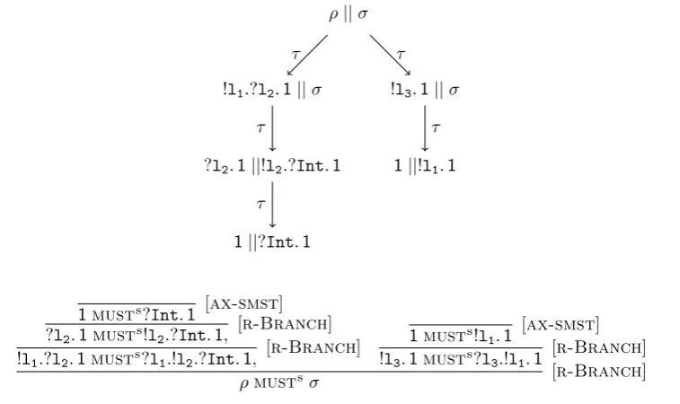 Figure 3.3: Successful computations of ρ || σ and derivation of ρ musts σ (see Example 3.3.15)