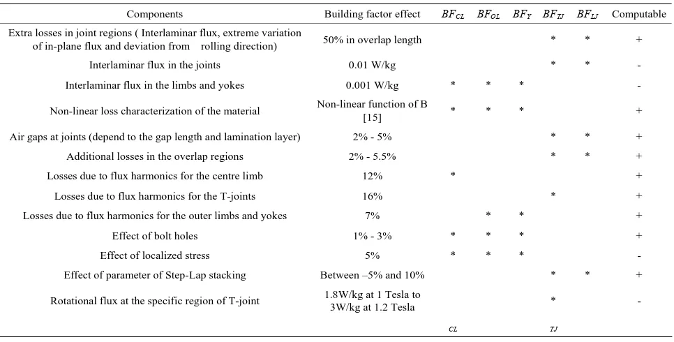 Figure 6. Spatial distribution of core loss of XY-plane model in upper half of 3-phase 3-limb core