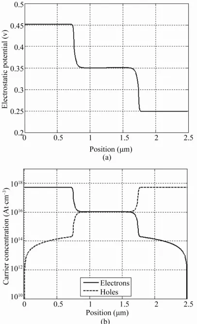 Figure 2. Norm of residual versus Gummel’s iterations for 1-D p-i-n device, (a) with Newton iteration, (b) with direct UMFPACK method