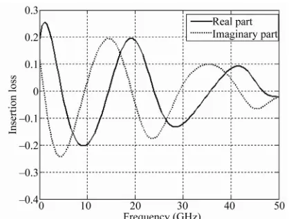 Figure 9. Set of calculated return loss for the PIN diode.