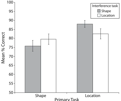 Figure 5. Interaction between the primary tasks and the in-