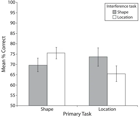 Figure 3. Interaction between the primary tasks and the in-