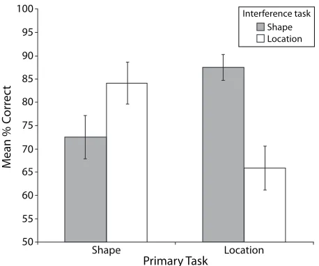 Figure 4. Interaction between the primary tasks and the inter-