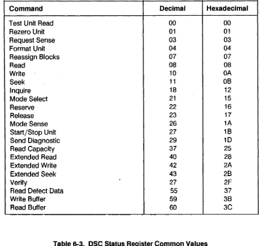 Table 6-3. DSC Status Register Common Values 