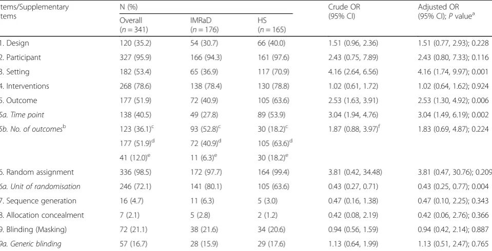 Table 4 Reporting of each quality item and supplementary item by structure format, presented with unadjusted and adjusted oddsratios (ORs)