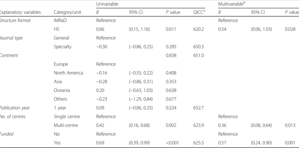 Table 3 Association between quality of methodology reporting, structure formats and potential confounders - Univariable andmultivariable generalised estimation equation (GEE) derived coefficients (B) and 95% confidence intervals, with overall quality score(OQS) as the dependent variable and journal as the grouping factor (n = 341 abstracts from 33 journals)