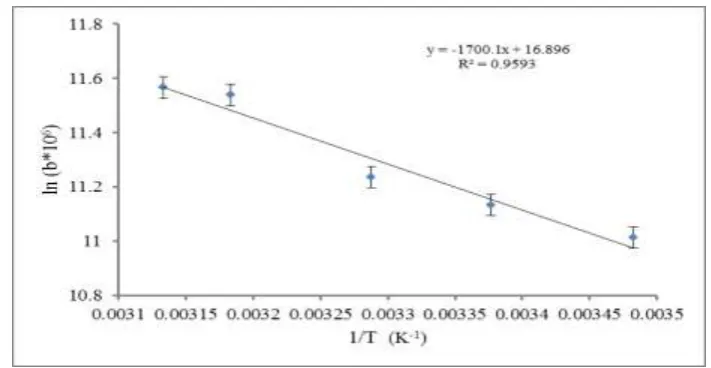 Figure 6: Plot of ln(b×106) vs. 1/T for estimation of the thermodynamic parameters for adsorption of 