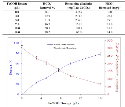 Table 5 Thermodynamic parameters for bicarbonate adsorption on FeOOH.(pH 7.0 ±0.2; FeOOH dose of 