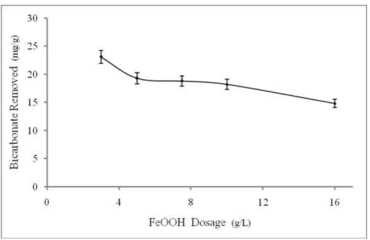 Figure 9.  Effect of pH on removal efficiencyof bicarbonate from aqueous solution, at (10 g/L FeOOH; 200 mg/L HCO3-; T= 26.0 °C ± 2 °C)