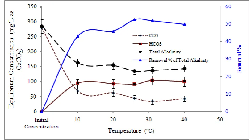 Fig. 16 represents the effects of change in adsorption temperature on the conversion of carbonate to bicarbonate and the removal of total alkalinity