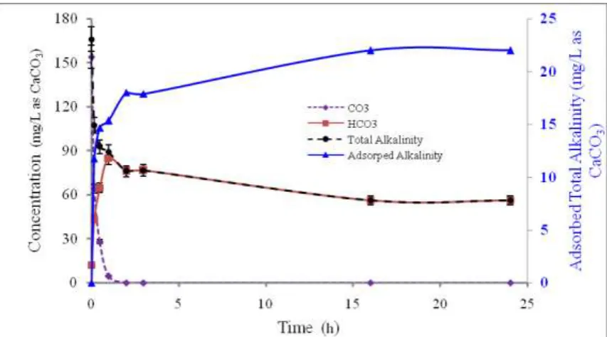 Figure 19: Effect of time on concentration of carbonate, bicarbonate, and total alkalinity 