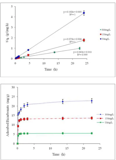 Figure 2. Adsorption kinetics of HCO3-on FeOOH adsorbent in 10 g/L suspensions at pH 7.0 ± 0.1 , and 26°C ± 1 with three initial HCO3- concentrations (50 mg/L, 150 mg/L, and 300 mg/L): (a) experimental data and (b) pseudo-second-order model fittings