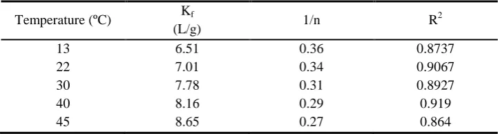 Table 4 Parameters of the Freundlich model for bicarbonate adsorption on FeOOH at different temperatures (pH: 7.0 ± 0.05; adsorbent dosage: 7.5 g/L)
