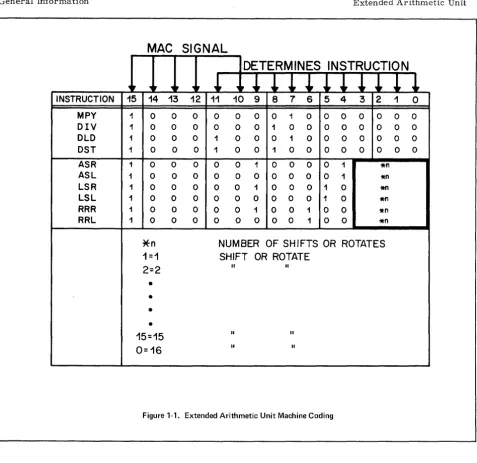 Figure 1-1. Extended Arithmetic Unit Machine Coding 