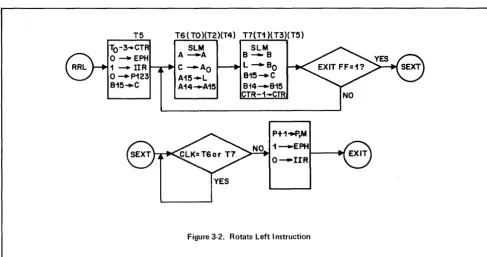 Figure 3-2. Rotate Left Instruction 