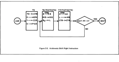 Figure 3·3. Arithmetic Shift Right Instruction 