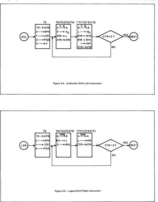 Figure 3-4. Arithmetic Shift Left Instruction 