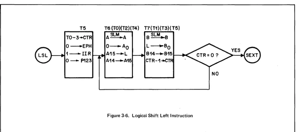 Figure 3-6. Logical Shift Left Instruction 