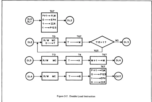 Figure 3-7. Double Load Instruction 