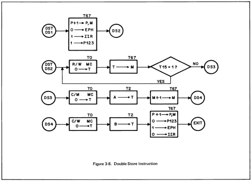 Figure 3-8. Double Store Instruction 