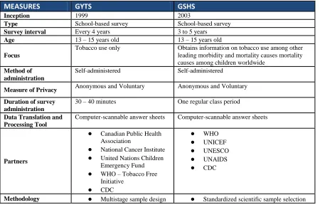 Table 1. GYTS vs. GSHS – Compare and Contrast 
