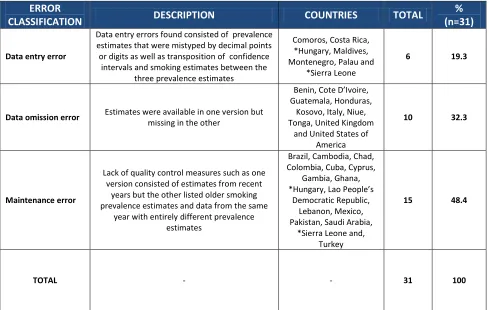 Table 4. GYTS Online vs. Original – Error Classifications